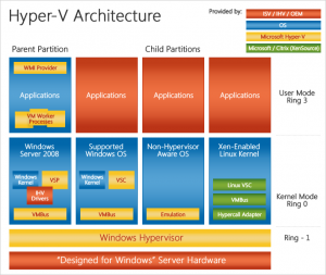 arquitectura hyper v 300x253 arquitectura hyper V
