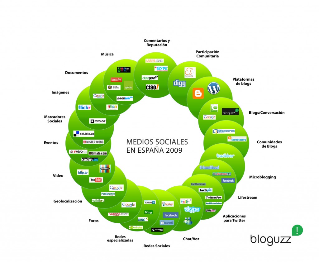 medios sociales España 2009