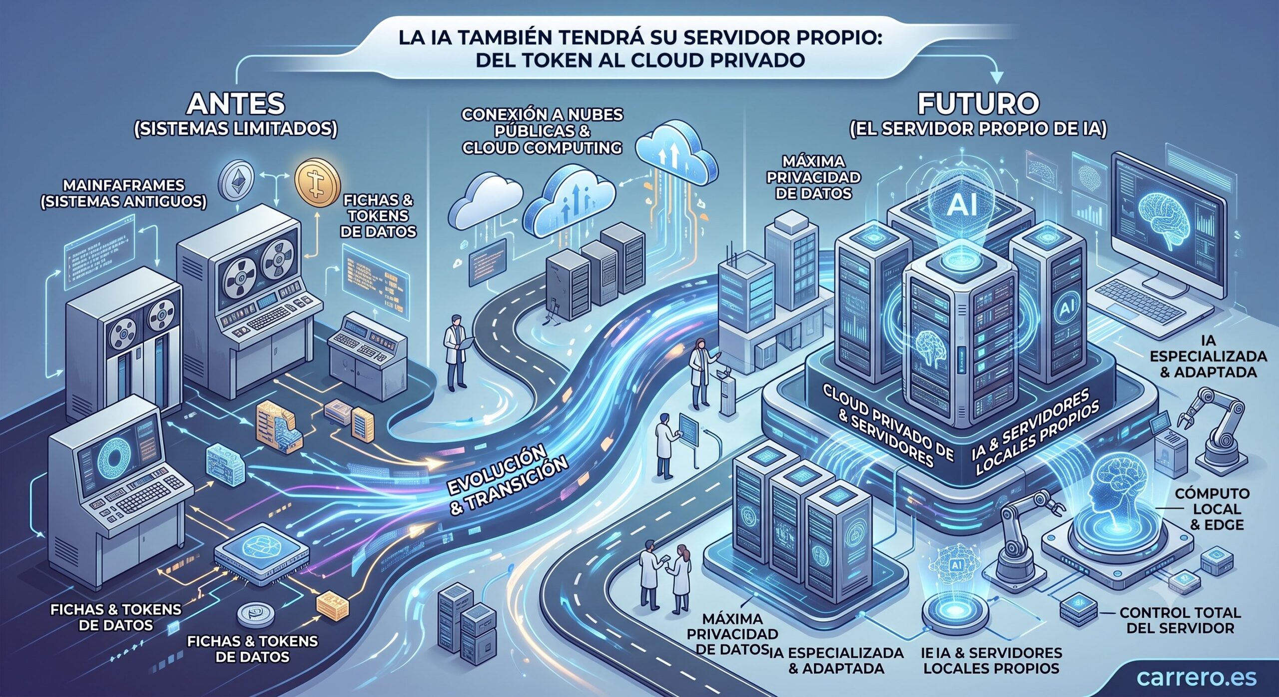 La IA también tendrá su servidor propio: del token al cloud privado