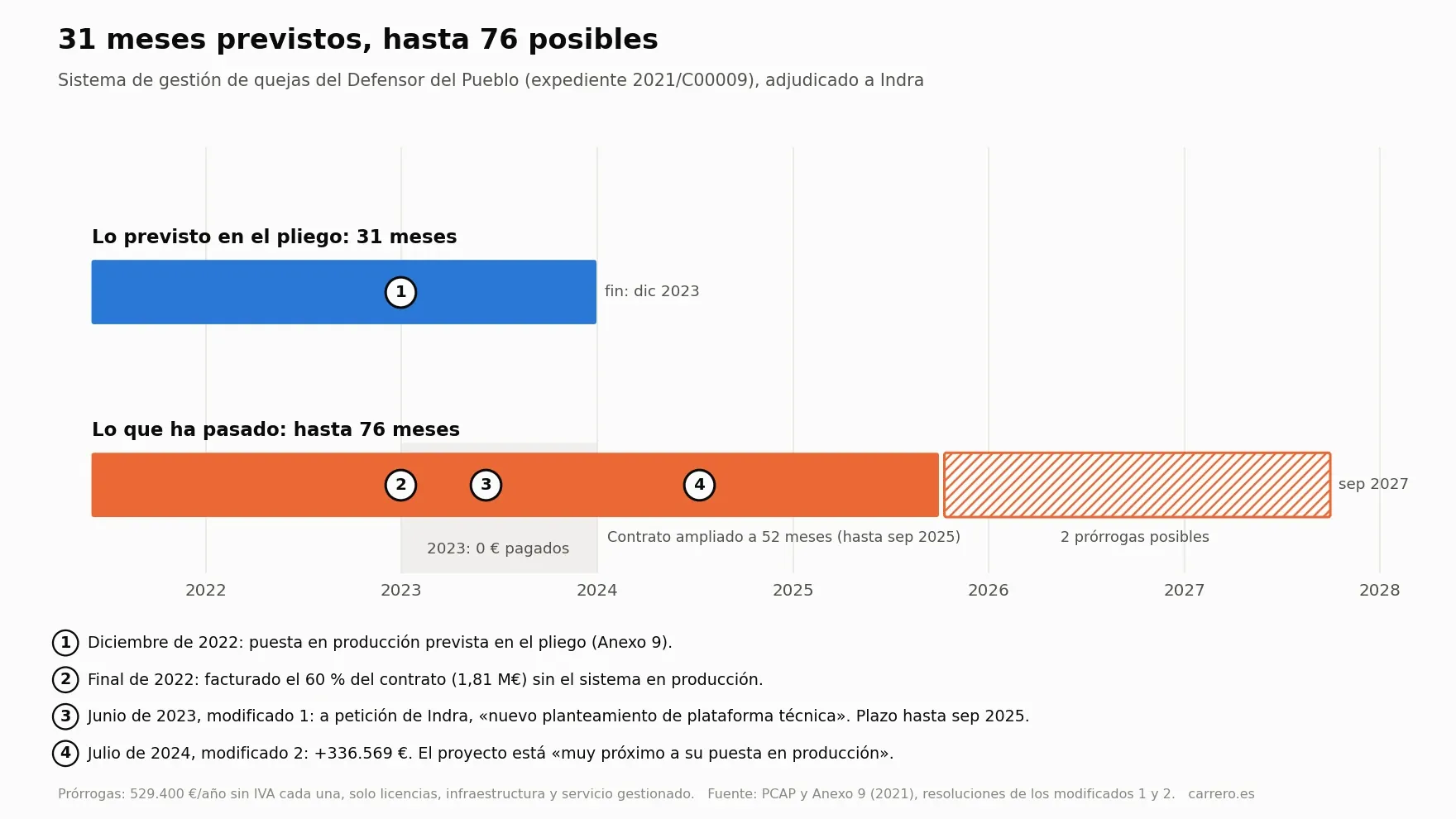 Gráfico con la cronología del contrato del Defensor del Pueblo con Indra: 31 meses previstos frente a hasta 76 posibles